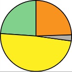 Kakediagram med fire deler i ulike farger. Grafikk.